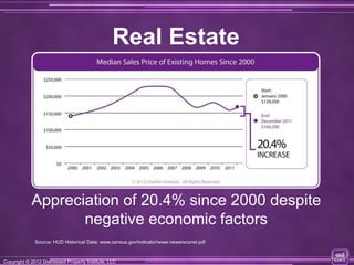 Real Estate




            Appreciation of 20.4% since 2000 despite
                   negative economic factors
              Source: HUD Historical Data: www.census.gov/indicator/www.newsreconst.pdf


Copyright © 2012 Distressed Property Institute, LLC
Copyright © 2012 Distressed Property Institute, LLC
 