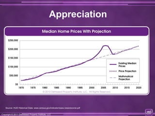 Appreciation




    Source: HUD Historical Data: www.census.gov/indicator/www.newsreconst.pdf

Copyright © 2011 Distressed Property Institute, LLC
Copyright © 2011 Distressed Property Institute, LLC
 