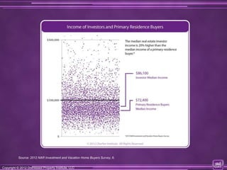 Source: 2012 NAR Investment and Vacation Home Buyers Survey, 6.

Copyright © 2012 Distressed Property Institute, LLC
Copyright © 2012 Distressed Property Institute, LLC
 