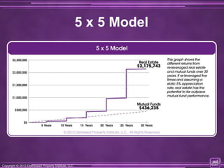 5 x 5 Model




Copyright © 2012 Distressed Property Institute, LLC
Copyright © 2012 Distressed Property Institute, LLC
 