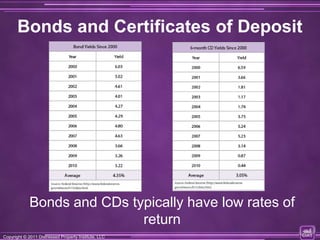 Bonds and Certificates of Deposit




             Bonds and CDs typically have low rates of
                             return
Copyright © 2011 Distressed Property Institute, LLC
Copyright © 2011 Distressed Property Institute, LLC
 