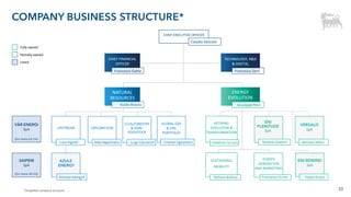 10
COMPANY BUSINESS STRUCTURE*
ENERGY
EVOLUTION
Giuseppe Ricci
NATURAL
RESOURCES
Guido Brusco
ENI REWIND
SpA
Paolo Grossi
VERSALIS
SpA
Adriano Alfani
ENI
PLENITUDE
SpA
Stefano Goberti
CCUS,FORESTRY
& AGRI-
FEEDSTOCK
Luigi Ciarrocchi
REFINING
EVOLUTION &
TRANSFORMATION
Umberto Carrara
GLOBAL GAS
& LNG
PORTFOLIO
Cristian Signoretto
VÅR ENERGI
SpA
CHIEF EXECUTIVE OFFICER
Claudio Descalzi
Fully owned
Partially owned
Listed
*Simplified company structure
(Eni share 63.1%)
CHIEF FINANCIAL
OFFICER
Francesco Gattei
TECHNOLOGY, R&D
& DIGITAL
Francesca Zarri
SUSTAINABLE
MOBILITY
Stefano Ballista
AZULE
ENERGY
EXPLORATION
Aldo Napolitano
SAIPEM
SpA
(Eni share 30.5%)
UPSTREAM
Luca Vignati
Adriano Mongini
POWER
GENERATION
AND MARKETING
Francesco Giunti
 