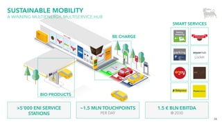 26
SUSTAINABLE MOBILITY
A WINNING MULTIENERGY, MULTISERVICE HUB
SMART SERVICES
BIO PRODUCTS
>5’000 ENI SERVICE
STATIONS
1.5 € BLN EBITDA
@ 2030
~1.5 MLN TOUCHPOINTS
PER DAY
BE CHARGE
 
