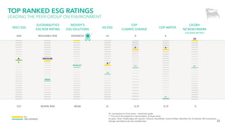 32
TOP RANKED ESG RATINGS
LEADING THE PEER GROUP ON ENVIRONMENT
MSCI ESG
SUSTAINALYTICS
ESG RISK RATING
MOODY’S
ESG SOLUTIONS ISS ESG
CDP
CLIMATE CHANGE CDP WATER
CA100+
NZ BENCHMARK
AAA NEGLIGIBLE RISK ADVANCED A+ A A
# ALIGNED METRICS
CCC SEVERE RISK WEAK D- D-/F D-/F 0
**
*B- corresponds to Prime status – investment grade
** First out of 30 companies in the European oil & gas sector
Eni peers: Shell, TotalEnergies, BP, Equinor, Chevron, ExxonMobil, Conoco Phillips, Marathon Oil, Occidental, APA Corporation.
Average calculated as per last available data.
 