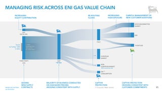 45
MANAGING RISK ACROSS ENI GAS VALUE CHAIN
~100%
RUSSIAN GAS
REPLACED
BY 2024-2025
Market size and flows
are illustrative
UPS
GAS & LNG
THIRD PARTY
GAS
GGP
EUROPEAN
MARKET
NON
EUROPEAN MARKET
ITALY
ENI (*)
CONSUMPTION
SPOT/UNCOMMITTED
MARKET
PLENITUDE
6.4
100% covered by LNG
Russia
ex Turkey ~30%
in 2021
B2B
ADDING
NEW SUPPLY
CONTRACTS
MAJORITY OF BUSINESS CONDUCTED
ON HUB-BASED PRICING
HEDGING CONSISTENT WITH SUPPLY
RE-ROUTING
FLOWS
CAPTIVE PROTECTION
HEDGING CONSISTENT WITH
CUSTOMER COMMITMENTS
INCREASING
HUB EXPOSURE
CAREFUL MANAGEMENT OF
NEW CUSTOMER ADDITIONS
INCREASING
EQUITY CONTRIBUTION
(*) Enipower, R&M, Versalis
~70 Bcm
CAPTIVE
PROTECTION
 