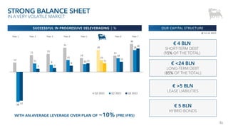51
12
21 23
31
18
28
21
36
-38
11
9
15
10
15
18
28
-37
4 5
8
11 11
13
30
EQUINOR TOTAL CHEVRON EXXON SHELL ENI CONOCO BP
Q3 2021 Q2 2022 Q3 2022
STRONG BALANCE SHEET
IN A VERY VOLATILE MARKET
SUCCESSFUL IN PROGRESSIVE DELEVERAGING | % OUR CAPITAL STRUCTURE
Peer 1 Peer 2 Peer 3 Peer 4 Peer 5 Peer 6 Peer 7
@ 31.12.2021
€ 4 BLN
SHORT-TERM DEBT
(15% OF THE TOTAL)
€ <24 BLN
LONG-TERM DEBT
(85% OF THE TOTAL)
€ 5 BLN
HYBRID BONDS
€ >5 BLN
LEASE LIABILITIES
WITH AN AVERAGE LEVERAGE OVER PLAN OF ~10% (PRE IFRS)
 