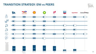 57
TRANSITION STRATEGY: ENI vs PEERS
H2
2022-25 2025-30 2023-25 2025 2021-28 2022-27
2022-25
~30% ~30%* 30%
10% 11%
40%
% TOTAL
CAPEX
* CCGT incl.
CO2
~45%
 