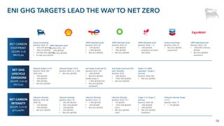58
ENI GHG TARGETS LEAD THE WAY TO NET ZERO
NET CARBON
INTENSITY
(SCOPE 1+2+3)
gCO2eq/MJ
NET GHG
LIFECYCLE
EMISSIONS
(SCOPE 1+2+3)
MtCO2eq
NET CARBON
FOOTPRINT
(SCOPE 1+2)
MtCO2eq
Equity accounting
Baseline 2018: 37
• -65% UPS @2025
• -40% Eni @2025
• UPS Net Zero @2030
• Eni Net Zero @2035
100% Operated asset
Baseline 2016 : 83
• -50% @2030
• Net Zero @2050
100% Operated asset
Baseline 2015: 46
• -15% @2025
• <-40% @2030
• Net Zero @2050
100% Operated asset
Baseline 2019: 54
• -20% @2025
• -50% @2030
• Net Zero @2050
100% Operated asset
Baseline 2018: ~ 17
• -50% @2030
(ambition) of which
10% offset
Equity accounting
Baseline 2016: 67
• Net Zero @2050
(aspiration)
100% Operated asset
Baseline 2016: 116
• -20%/30% intensity
@2030
• Net Zero @2050
(ambition)
Lifecycle Scope 1+2+3
Baseline 2018: 505
2020: 439
• -35% @2030
• -55% @2035
• -80% @2040
• Net Zero @2050
Lifecycle Scope 1+2+3
Baseline 2016: ca. 1,700
• Net Zero @2050
Just Scope 3 end-use EU
Baseline 2015: 256
• -30% @2030
• Net Zero @2050
Global Scope 3
• <-30% @2030 (Oil)
• Net Zero @2050
(ambition)
Just Scope 3 end-use UPS
(excl. Rosneft)
Baseline 2019:
• -20% @2025
• -35%/-40% @2030
• Net-Zero @2050
Scope 1+2 100%
operated + Scope 3
end-use
Baseline 2020: 264
• Net Zero @2050
Lifecycle Intensity
Baseline 2018: 68
2020: 68
• -15% @2030
• -50% @2040
• Net Zero @2050
Lifecycle Intensity
Baseline 2016: 79
• -6%/-8% @2023
• -9%/-12% @2024
• -20% @2030
• -45% @2035
• Net Zero @2050
Lifecycle Intensity
Baseline 2015: 71
• <-20% @2030
• -35% @2040
• Net Zero @2050
Lifecycle Intensity
Baseline 2019: 79.7
• -5% @2025
• -15%/-20% @2030
(aim)
• Net Zero @2050
(aim)
Scope 1+2+ Scope 3
end-use
Baseline 2020: 68
• -20% @2030
• -40% @2035
• Net Zero @2050
(ambition)
Lifecycle Intensity Scope
1+2+3
Baseline 2016: 71
• > - 5% @2028
 