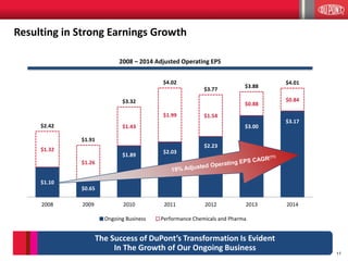 11
$1.10
$0.65
$1.89
$2.03
$2.23
$3.00
$3.17
$1.32
$1.26
$1.43
$1.99 $1.54
$0.88
$0.84
$2.42
$1.91
$3.32
$4.02
$3.77
$3.88
$4.01
2008 2009 2010 2011 2012 2013 2014
Ongoing Business Performance Chemicals and Pharma
Resulting in Strong Earnings Growth
The Success of DuPont’s Transformation Is Evident
In The Growth of Our Ongoing Business
2008 – 2014 Adjusted Operating EPS
 