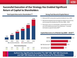 12
5.2%
4.3%
4.0%
3.3%
$1B
$3B
$5B
$7B
$10B
$14B
2009 2010 2011 2012 2013 2014
Cumulative Dividends Cumulative Buybacks
DuPont Has Significantly Exceeded The S&P 500, S&P 500 Chemicals
and S&P 500 Materials In Capital Returned To Shareholders
Successful Execution of Our Strategy Has Enabled Significant
Return of Capital to Shareholders
Capital Returned as % of Market Cap (2009 – 2014)(18)
Total Capital Returned to Shareholders(12)
DuPont
S&P 500
S&P 500 Chemicals(4)
S&P 500 Materials(5)
Strong Track Record of Capital Return
• Delivered 442 consecutive quarterly dividends since 1904
• Maintained dividend level through the Global Financial Crisis
and increased the dividend by 12% from 2009 – 2014
• Planning to return to shareholders substantially all of the
one-time dividend proceeds from Chemours – currently
estimated at approximately $4B(16)
Shares Outstanding (mm)
2009 2010 2011 2012 2013 2014
904 917 926 933 927 905
 