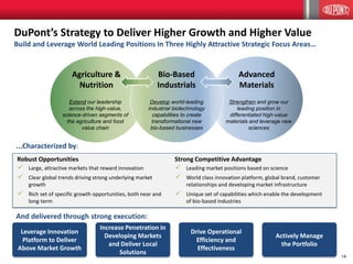 14
DuPont’s Strategy to Deliver Higher Growth and Higher Value
Build and Leverage World Leading Positions In Three Highly Attractive Strategic Focus Areas…
Robust Opportunities Strong Competitive Advantage
 Large, attractive markets that reward innovation
 Clear global trends driving strong underlying market
growth
 Rich set of specific growth opportunities, both near and
long-term
Agriculture &
Nutrition
Advanced
Materials
Bio-Based
Industrials
Extend our leadership
across the high-value,
science-driven segments of
the agriculture and food
value chain
Strengthen and grow our
leading position in
differentiated high-value
materials and leverage new
sciences
Develop world-leading
industrial biotechnology
capabilities to create
transformational new
bio-based businesses
 Leading market positions based on science
 World class innovation platform, global brand, customer
relationships and developing market infrastructure
 Unique set of capabilities which enable the development
of bio-based industries
...Characterized by:
Drive Operational
Efficiency and
Effectiveness
Increase Penetration in
Developing Markets
and Deliver Local
Solutions
Leverage Innovation
Platform to Deliver
Above Market Growth
Actively Manage
the Portfolio
And delivered through strong execution:
 