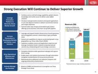 15
2014 2020E
Advanced Materials
Bio-Based Industrials
Agriculture & Nutrition
Strong Execution Will Continue to Deliver Superior Growth
Drive Operational
Efficiency and
Effectiveness
• Complete enterprise-wide operational redesign and capture
direct savings
• Enable lower-cost systems environment through automation
and global standardization of transactional processes
• Relentlessly drive additional cost reduction programs and
ongoing productivity enhancements
Increase
Penetration in
Developing Markets
and Deliver Local
Solutions
• Leverage and expand market infrastructure, brand awareness,
and strong global customer relationships to gain profitable
share
• Extend core capabilities to capture accelerated growth in key
geographies e.g. China, India, Brazil, ASEAN
• Capitalize on global science and applications expertise and
leverage Innovation Center network to develop tailored
solutions by collaborating with local strategic customers
Leverage
Innovation
Platform to
Generate Above
Market Growth
• Combine science and technology capabilities, global industry
knowledge and market access to deliver value added
solutions
• Introduce next generation products and expand applications
in core and adjacent markets to deliver incremental revenue
and margin expansion
• Commercialize step change and breakthrough product
offerings across business units from rich growth pipeline
Actively Manage
the Portfolio
• Balance of M&A and divestitures to strengthen our three
Strategic Focus Areas
*Estimated revenue range, including acquisitions
$14.8
$1.3
$12.4
$28.5
~$20-24
~$3-4
~$16-20
~$40-45*
Revenues ($B)
 