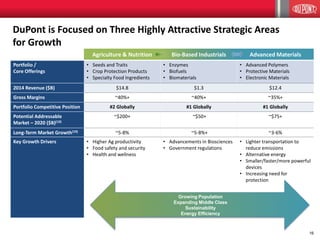 16
Agriculture & Nutrition Bio-Based Industrials Advanced Materials
Portfolio /
Core Offerings
• Seeds and Traits
• Crop Protection Products
• Specialty Food Ingredients
• Enzymes
• Biofuels
• Biomaterials
• Advanced Polymers
• Protective Materials
• Electronic Materials
2014 Revenue ($B) $14.8 $1.3 $12.4
Gross Margins ~40%+ ~40%+ ~35%+
Portfolio Competitive Position #2 Globally #1 Globally #1 Globally
Potential Addressable
Market – 2020 ($B)(19)
~$200+ ~$50+ ~$75+
Long-Term Market Growth(19) ~5-8% ~5-8%+ ~3-6%
Key Growth Drivers • Higher Ag productivity
• Food safety and security
• Health and wellness
• Advancements in Biosciences
• Government regulations
• Lighter transportation to
reduce emissions
• Alternative energy
• Smaller/faster/more powerful
devices
• Increasing need for
protection
DuPont is Focused on Three Highly Attractive Strategic Areas
for Growth
Growing Population
Expanding Middle Class
Sustainability
Energy Efficiency
 