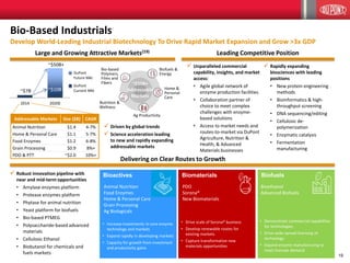 19
Large and Growing Attractive Markets(19)
2014 2020E
~$50B+
~$7B ~$10B
DuPont
Future Mkt
DuPont
Current Mkt
Delivering on Clear Routes to Growth
Leading Competitive Position
Addressable Markets Size ($B) CAGR
Animal Nutrition $1.4 4-7%
Home & Personal Care $1.1 5-7%
Food Enzymes $1.2 6-8%
Grain Processing $0.9 8%+
PDO & PTT ~$2.0 10%+
 Rapidly expanding
biosciences with leading
positions
• New protein engineering
methods
• Bioinformatics & high-
throughput screening
• DNA sequencing/editing
• Cellulosic de-
polymerization
• Enzymatic catalysis
• Fermentation
manufacturing
Biomaterials
PDO
Sorona®
New Biomaterials
• Drive scale of Sorona® business
• Develop renewable routes for
existing markets
• Capture transformative new
materials opportunities
Biofuels
Bioethanol
Advanced Biofuels
• Demonstrate commercial capabilities
for technologies
• Drive wide-spread licensing of
technology
• Expand enzyme manufacturing to
meet licensee demand
Bioactives
Animal Nutrition
Food Enzymes
Home & Personal Care
Grain Processing
Ag Biologicals
• Increase investments in core enzyme
technology and markets
• Expand rapidly in developing markets
• Capacity for growth from investment
and productivity gains
 Driven by global trends
 Science acceleration leading
to new and rapidly expanding
addressable markets
Bio-Based Industrials
Develop World-Leading Industrial Biotechnology To Drive Rapid Market Expansion and Grow >3x GDP
 Unparalleled commercial
capability, insights, and market
access:
• Agile global network of
enzyme production facilities
• Collaboration partner of
choice to meet complex
challenges with enzyme-
based solutions
• Access to market needs and
routes-to-market via DuPont
Agriculture, Nutrition &
Health, & Advanced
Materials businesses
 Robust innovation pipeline with
near and mid-term opportunities
• Amylase enzymes platform
• Protease enzymes platform
• Phytase for animal nutrition
• Yeast platform for biofuels
• Bio-based PTMEG
• Polysaccharide-based advanced
materials
• Cellulosic Ethanol
• Biobutanol for chemicals and
fuels markets
Biofuels &
Energy
Home &
Personal
Care
Nutrition &
Wellness
Bio-based
Polymers,
Films and
Fibers
Ag Productivity
~$50B+
Addressable
Markets
 