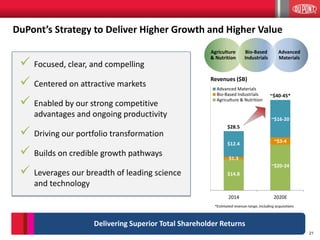 21
DuPont’s Strategy to Deliver Higher Growth and Higher Value
 Focused, clear, and compelling
 Centered on attractive markets
 Enabled by our strong competitive
advantages and ongoing productivity
 Driving our portfolio transformation
 Builds on credible growth pathways
 Leverages our breadth of leading science
and technology
Delivering Superior Total Shareholder Returns
Agriculture
& Nutrition
Advanced
Materials
Bio-Based
Industrials
2014 2020E
Advanced Materials
Bio-Based Industrials
Agriculture & Nutrition
*Estimated revenue range, including acquisitions
$14.8
$1.3
$12.4
$28.5
~$20-24
~$3-4
~$16-20
~$40-45*
Revenues ($B)
 