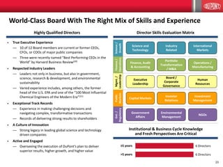 23
6 Directors
6 Directors
≤5 years
>5 years
Science/
Growth
Finance/
Operations
Mgmt./
Leadership
Public
Markets
Gvt./
Regulatory
World-Class Board With The Right Mix of Skills and Experience
• True Executive Experience
— 10 of 12 Board members are current or former CEOs,
CFOs, or COOs of major public companies
— Three were recently named “Best Performing CEOs in the
World” by Harvard Business Review(20)
• Respected Industry Leaders
— Leaders not only in business, but also in government,
science, research & development, and environmental
sustainability
— Varied experience includes, among others, the former
head of the U.S. EPA and one of the “100 Most Influential
Chemical Engineers of the Modern Era”(21)
• Exceptional Track Records
— Experience in making challenging decisions and
navigating complex, transformative transactions
— Records of delivering strong results to shareholders
• A Culture of Innovation
— Strong legacy in leading global science and technology
driven companies
• Active and Engaged
— Overseeing the execution of DuPont’s plan to deliver
superior results, higher growth, and higher value
Highly Qualified Directors Director Skills Evaluation Matrix
NGOs
Operations /
Manufacturing
Board /
Corporate
Governance
Finance, Audit
& Accounting
International
Markets
Industry
Related
Capital Markets
Science and
Technology
Human
Resources
Executive
Leadership
Portfolio
Transformation
/ M&A
Investment
Management
Government
Affairs
Environmental
Management
Investor
Relations
Institutional & Business Cycle Knowledge
and Fresh Perspectives Are Critical
 