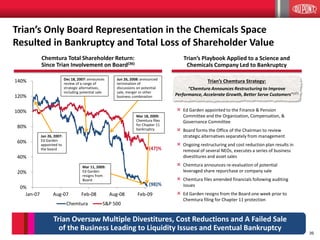 39
0%
20%
40%
60%
80%
100%
120%
140%
Jan-07 Aug-07 Feb-08 Aug-08 Feb-09
Chemtura S&P 500
(47)%
(98)%
Trian’s Only Board Representation in the Chemicals Space
Resulted in Bankruptcy and Total Loss of Shareholder Value
Chemtura Total Shareholder Return:
Since Trian Involvement on Board(36)
Trian’s Chemtura Strategy:
“Chemtura Announces Restructuring to Improve
Performance, Accelerate Growth, Better Serve Customers”(37)
Trian’s Playbook Applied to a Science and
Chemicals Company Led to Bankruptcy
× Ed Garden appointed to the Finance & Pension
Committee and the Organization, Compensation, &
Governance Committee
× Board forms the Office of the Chairman to review
strategic alternatives separately from management
× Ongoing restructuring and cost reduction plan results in
removal of several NEOs, executes a series of business
divestitures and asset sales
× Chemtura announces re-evaluation of potential
leveraged share repurchase or company sale
× Chemtura files amended financials following auditing
issues
× Ed Garden resigns from the Board one week prior to
Chemtura filing for Chapter 11 protection
Trian Oversaw Multiple Divestitures, Cost Reductions and A Failed Sale
of the Business Leading to Liquidity Issues and Eventual Bankruptcy
Jan 26, 2007:
Ed Garden
appointed to
the board
Mar 11, 2009:
Ed Garden
resigns from
Board
Mar 18, 2009:
Chemtura files
for Chapter 11
bankruptcy
Dec 18, 2007: announces
review of a range of
strategic alternatives,
including potential sale
Jun 26, 2008: announced
termination of
discussions on potential
sale, merger or other
business combination
 