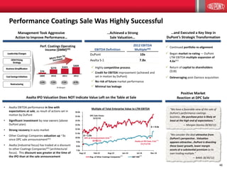 46
7.0x
8.0x
9.0x
10.0x
11.0x
12.0x
13.0x
14.0x
15.0x
16.0x
Aug-12 Feb-13 Aug-13 Jan-14 Jul-14 Dec-14
Avg. of Other Coatings Companies S&P 500
Axalta at IPO Date: 9.6x
(11/11/14)
DPC at Announcement: 8.4x
(8/30/12)
DPC Sale Closes
(2/2/13)
$76
$274 $323
$409
2009 2010 2011 2012
Perf. Coatings Operating
Income ($MM)(39)
LeadershipChanges
OEMPricing
Strategy
BusinessSimplification
CostSavingsInitiatives
Restructuring
2.2% 7.2% 7.5% 9.7%
(% Margin)
Performance Coatings Sale Was Highly Successful
Management Took Aggressive
Action to Improve Performance…
…Achieved a Strong
Sale Valuation…
EBITDA Definition
2012 EBITDA
Multiple(40)
DuPont 10x
Axalta S-1 7.8x
• Axalta EBITDA performance in line with
expectations at sale, as result of actions set in
motion by DuPont
• Significant investment by new owners (above
DuPont plan)
• Strong recovery in auto market
• Other Coatings Companies valuation up ~3x
since DPC sale announcement(41)
• Axalta (industrial focus) has traded at a discount
to other Coatings Companies(41) (architectural
focus). This discount was greater at the time of
the IPO than at the sale announcement
Axalta IPO Valuation Does NOT Indicate Value Left on the Table at Sale
Positive Market
Reaction at DPC Sale
∆ = 2.8x
∆ = 4.6x
Multiple of Total Enterprise Value to LTM EBITDA
 Highly competitive process
 Credit for EBITDA improvement (achieved and
set in motion by DuPont)
 No risk of future market performance
 Minimal tax leakage
 Continued portfolio re-alignment
 Began market re-rating — DuPont
LTM EBITDA multiple expansion of
4.6x(41)
 Return of capital to shareholders
($1B)
 Deleveraging post-Danisco acquisition
…and Executed a Key Step in
DuPont’s Strategic Transformation
(42)
(43)
(41) (41)
“We have a favorable view of the sale of
DuPont's performance coatings
business…the purchase price is likely at
least at the high end of expectations.”
— Morgan Stanley (8/30/12)
“We consider the deal attractive from
DuPont’s perspective…Valuation
appears attractive…DuPont is divesting
these lower growth, lower margin
assets at a substantial premium to its
own trading multiple.”
— BAML (8/30/12)
 