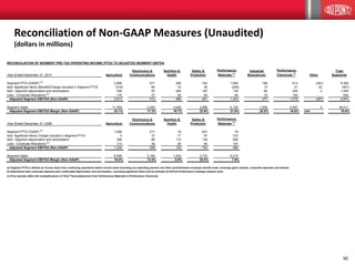 50
RECONCILIATION OF SEGMENT PRE-TAX OPERATING INCOME (PTOI) TO ADJUSTED SEGMENT EBITDA
Year Ended December 31, 2014 Agriculture
Electronics &
Communications
Nutrition &
Health
Safety &
Protection
Performance
Materials (c)
Industrial
Biosciences
Performance
Chemicals (c)
Other
Total
Segments
Segment PTOI (GAAP) (a)
2,668 271 365 742 1,590 198 913 (391) 6,356
Add: Significant Items (Benefit)/Charge included in Segment PTOI (316) 84 15 52 (292) 13 21 22 (401)
Add: Segment depreciation and amortization 436 97 264 187 139 85 245 2 1,455
Less: Corporate Allocations (b)
175 37 55 60 94 19 100 - 540
Adjusted Segment EBITDA (Non-GAAP) 2,613 415 589 921 1,343 277 1,079 (367) 6,870
Segment Sales 11,304 2,393 3,529 3,896 6,129 1,258 6,497 5 35,011
23.1% 17.3% 16.7% 23.6% 21.9% 22.0% 16.6% n/m 19.6%
Year Ended December 31, 2008 Agriculture
Electronics &
Communications
Nutrition &
Health
Safety &
Protection
Performance
Materials (c)
Segment PTOI (GAAP) (a)
1,006 211 18 601 79
Add: Significant Items Charge included in Segment PTOI 5 37 17 97 310
Add: Segment depreciation and amortization 346 86 114 130 206
Less: Corporate Allocations (b)
113 38 25 64 107
Adjusted Segment EBITDA (Non-GAAP) 1,244 296 124 764 488
Segment Sales 6,549 2,194 1,403 3,733 6,215
19.0% 13.5% 8.8% 20.5% 7.9%
(c) Prior periods reflect the reclassifications of Viton®
fluoroelastomers from Performance Materials to Performance Chemicals.
Adjusted Segment EBITDA Margin (Non-GAAP)
Adjusted Segment EBITDA Margin (Non-GAAP)
(a) Segment PTOI is defined as income (loss) from continuing operations before income taxes excluding non-operating pension and other postretirement employee benefit costs, exchange gains (losses), corporate expenses and interest.
(b) Represents total corporate expenses plus unallocated depreciation and amortization, excluding significant items and an estimate of DuPont Performance Coatings residual costs.
Reconciliation of Non-GAAP Measures (Unaudited)
(dollars in millions)
 