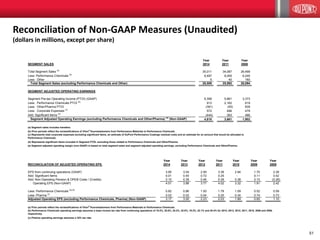 51
Year Year Year Year Year Year Year
RECONCILIATION OF ADJUSTED OPERATING EPS 2014 2013 2012 2011 2010 2009 2008
EPS from continuing operations (GAAP) 3.90 3.04 2.59 3.38 2.94 1.70 2.28
Add: Significant Items 0.01 0.45 0.72 0.25 - 0.11 0.42
Add: Non-Operating Pension & OPEB Costs / (Credits) 0.10 0.39 0.46 0.39 0.38 0.10 (0.28)
Operating EPS (Non-GAAP) 4.01 3.88 3.77 4.02 3.32 1.91 2.42
Less: Performance Chemicals (a),(b)
0.82 0.86 1.50 1.79 1.09 0.52 0.59
Less: Pharma (c)
0.02 0.02 0.04 0.20 0.34 0.74 0.73
Adjusted Operating EPS (excluding Performance Chemicals, Pharma) (Non-GAAP) 3.17 3.00 2.23 2.03 1.89 0.65 1.10
(c) Pharma operating earnings assumes a 35% tax rate.
(a) Prior periods reflect the reclassifications of Viton®
fluoroelastomers from Performance Materials to Performance Chemicals.
(b) Performance Chemicals operating earnings assumes a base income tax rate from continuing operations of 19.2%, 20.8%, 24.2%, 22.0%, 19.2%, 22.1% and 20.4% for 2014, 2013, 2012, 2011, 2010, 2009 and 2008,
respectively.
Year Year Year
2014 2011 2008
Total Segment Sales (a)
35,011 34,087 26,499
Less: Performance Chemicals (b)
6,497 8,055 6,245
Less: Other 5 40 160
Total Segment Sales (excluding Performance Chemicals and Other) 28,509 25,992 20,094
SEGMENT ADJUSTED OPERATING EARNINGS
Segment Pre-tax Operating Income (PTOI) (GAAP) 6,356 5,881 3,373
Less: Performance Chemicals PTOI (b)
913 2,162 619
Less: Other/Pharma PTOI (391) (55) 839
Less: Corporate Expenses (c)
572 496 479
Add: Significant Items (d)
(444) 383 466
Segment Adjusted Operating Earnings (excluding Performance Chemicals and Other/Pharma) (e)
(Non-GAAP) 4,818 3,661 1,902
RECONCILIATION OF NON-GAAP MEASURES (UNAUDITED)
(dollars in millions, except per share)
SEGMENT SALES
(a) Segment sales includes transfers.
(b) Prior periods reflect the reclassifications of Viton®
fluoroelastomers from Performance Materials to Performance Chemicals.
(c) Represents total corporate expenses excluding significant items, an estimate of DuPont Performance Coatings residual costs and an estimate for an amount that would be allocated to
Performance Chemicals.
(d) Represents significant items included in Segment PTOI, excluding those related to Performance Chemicals and Other/Pharma.
(e) Segment adjusted operating margin (non-GAAP) is based on total segment sales and segment adjusted operating earnings, excluding Performance Chemicals and Other/Pharma.
Reconciliation of Non-GAAP Measures (Unaudited)
(dollars in millions, except per share)
 