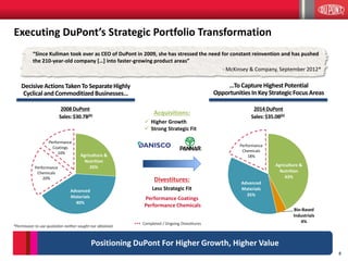 8
Agriculture &
Nutrition
43%
Bio-Based
Industrials
4%
Advanced
Materials
35%
Performance
Chemicals
18%Agriculture &
Nutrition
26%
Advanced
Materials
40%
Performance
Chemicals
20%
Performance
Coatings
14%
Acquisitions:
 Higher Growth
 Strong Strategic Fit
…To CaptureHighestPotential
OpportunitiesIn KeyStrategicFocusAreas
Positioning DuPont For Higher Growth, Higher Value
Executing DuPont’s Strategic Portfolio Transformation
DecisiveActionsTakenTo SeparateHighly
CyclicalandCommoditizedBusinesses…
“Since Kullman took over as CEO of DuPont in 2009, she has stressed the need for constant reinvention and has pushed
the 210-year-old company […] into faster-growing product areas”
- McKinsey & Company, September 2012*
2008 DuPont
Sales:$30.7B(6)
2014 DuPont
Sales:$35.0B(6)
Divestitures:
Less Strategic Fit
Performance Coatings
Performance Chemicals
Completed / Ongoing Divestitures
*Permission to use quotation neither sought nor obtained.
 