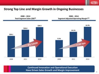 9
9.5%
14.1%
16.9%
2008 2011 2014
$20.1
$26.0
$28.5
2008 2011 2014
2008 – 2014
Total Segment Sales ($B)(9)
2008 – 2014
Segment Adjusted Operating Margin(10)
Strong Top Line and Margin Growth in Ongoing Businesses
Continued Innovation and Operational Execution
Have Driven Sales Growth and Margin Improvement
 