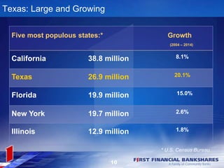 10
Texas: Large and Growing
Five most populous states:* Growth
(2004 – 2014)
California 38.8 million 8.1%
Texas 26.9 milli...