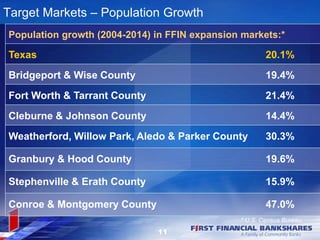 11
Target Markets – Population Growth
Population growth (2004-2014) in FFIN expansion markets:*
Texas 20.1%
Bridgeport & W...