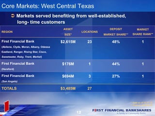 Core Markets: West Central Texas
 Markets served benefiting from well-established,
long- time customers
REGION
ASSET
SIZE...