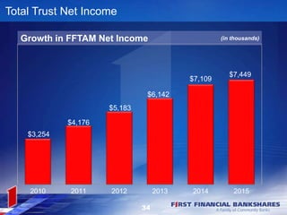 34
$3,254
$4,176
$5,183
$6,142
$7,109
$7,449
2010 2011 2012 2013 2014 2015
Total Trust Net Income
Growth in FFTAM Net Inco...