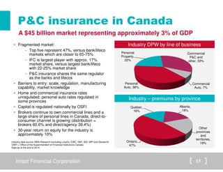 Intact Financial Corporation 15
P&C insurance in Canada
A $45 billion market representing approximately 3% of GDP
Industry DPW by line of business
Industry – premiums by province
• Fragmented market:
– Top five represent 47%, versus bank/lifeco
markets which are closer to 65-75%
– IFC is largest player with approx. 17%
market share, versus largest bank/lifeco
with 22-25% market share
– P&C insurance shares the same regulator
as the banks and lifecos
• Barriers to entry: scale, regulation, manufacturing
capability, market knowledge
• Home and commercial insurance rates
unregulated; personal auto rates regulated in
some provinces
• Capital is regulated nationally by OSFI
• Brokers continue to own commercial lines and a
large share of personal lines in Canada; direct-to-
consumer channel is growing (distribution =
brokers 60.6% and direct/agency 39.4%)
• 30-year return on equity for the industry is
approximately 10%
Industry data source: MSA Research excluding Lloyd’s, ICBC, SAF, SGI, MPI and Genworth.
OSFI = Office of the Superintendent of Financial Institutions Canada
Data as at the end of 2014.
Personal
Auto, 38%
Personal
Property,
22%
Commercial
P&C and
other, 33%
Commercial
Auto, 7%
Ontario,
47%
Quebec,
16%
Alberta,
18%
Other
provinces
and
territories,
19%
 