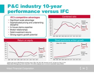 Intact Financial Corporation 16
P&C industry 10-year
performance versus IFC
Return on equity Direct premiums written growth
Combined ratioIFC’s competitive advantages
• Significant scale advantage
• Sophisticated pricing and underwriting
discipline
• In-house claims expertise
• Broker relationships
• Solid investment returns
• Strong organic growth potential
1Industry data source: MSA Research excluding Lloyd’s, ICBC, SGI, SAF, MPI, Genworth and IFC. All data as at Dec 31, 2014.
2ROEs reflect IFRS beginning in 2010. Since 2011, IFC's ROE is adjusted return on common shareholders' equity (AROE).
Industry1
10-year avg.
= 9.7%
10-year avg.
= 16.8%2
Industry1
10-year avg.
= 98.0%
10-year avg.
= 94.6%
10-year avg.
= 8.3%
Industry1
10-year avg.
= 3.2%
(Base 100 = 2004)
0%
5%
10%
15%
20%
25%
30%
35%
40%
2005 2006 2007 2008 2009 2010 2011 2012 2013 2014
85%
87%
89%
91%
93%
95%
97%
99%
101%
103%
105%
2005 2006 2007 2008 2009 2010 2011 2012 2013 2014
100
120
140
160
180
200
220
240
2005 2006 2007 2008 2009 2010 2011 2012 2013 2014
 