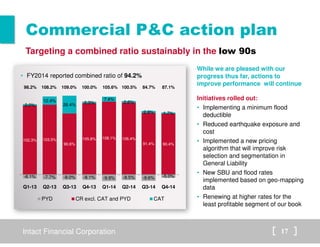 Intact Financial Corporation 17
Commercial P&C action plan
Targeting a combined ratio sustainably in the low 90s
-6.1% -7.7% -8.0% -8.1% -9.9% -8.5% -9.6% -5.0%
102.3% 103.5%
90.6%
105.8% 108.1% 106.4%
91.4% 90.4%
2.0%
12.4%
26.4% 2.3%
7.4%
2.6%
2.9% 1.7%
Q1-13 Q2-13 Q3-13 Q4-13 Q1-14 Q2-14 Q3-14 Q4-14
PYD CR excl. CAT and PYD CAT
While we are pleased with our
progress thus far, actions to
improve performance will continue
Initiatives rolled out:
• Implementing a minimum flood
deductible
• Reduced earthquake exposure and
cost
• Implemented a new pricing
algorithm that will improve risk
selection and segmentation in
General Liability
• New SBU and flood rates
implemented based on geo-mapping
data
• Renewing at higher rates for the
least profitable segment of our book
• FY2014 reported combined ratio of 94.2%
98.2% 84.7%108.2% 109.0% 100.0% 105.6% 100.5% 87.1%
 