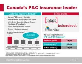 Intact Financial Corporation 2
• Largest P&C insurer in Canada
• Over $7 billion in direct premiums written
• #1 in British Columbia, Alberta, Ontario,
Quebec and Nova Scotia
• $13.4 billion investment portfolio
• Proven industry consolidator
7.5
4.0 4.0
3.0 3.0
IFC Aviva Canada Desjardins TD Insurance RSA Canada1
Top five insurers
represent 47% of
the market
Canada’s P&C insurance leader
Leader in a fragmented industry Distinct brands
Premium growth
Combined ratio3
Return on equity4
5.1 pts
3.4 pts
7.1 pts
10-year outperformance
IFC vs. P&C industry2
2014 Direct premiums written
($ billions)
1 Desjardins direct premiums written in 2014 is pro forma including State Farm.
2 Industry data source: MSA Research excluding Lloyd’s, ICBC, SGI, SAF, MPI, Genworth and IFC. All data as at December 31, 2014.
3 Combined ratio includes the market yield adjustment (MYA).
4 ROEs reflect IFRS beginning in 2010. Since 2011, IFC's ROE is adjusted return on common shareholders' equity (AROE).
Estimated Market Share
16.6% 8.7% 8.7% 6.6% 6.6%
 