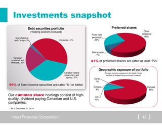 Intact Financial Corporation 22
Investments snapshot
Retractable
7%
Fixed-rate
perpetual
25%
Other
perpetual
68%
Canada
86%
US
10%
Europe
3%
Other
1%
Corporate, 41%
Canadian federal
government and
agency, 37%
Canadian
provincial and
municipal, 20%
Supra-National
and Foreign, 3%
Our common share holdings consist of high-
quality, dividend paying Canadian and U.S.
companies.
Debt securities portfolio
(Hedging positions excluded)
Preferred shares
Geographic exposure of portfolio
* As of December 31, 2014
99% of fixed-income securities are rated ‘A-’ or better
87% of preferred shares are rated at least ‘P2L’
(Foreign currency exposure in the fixed-income
portfolio is hedged using currency forwards)
 