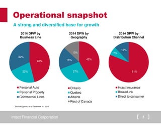 Intact Financial Corporation 3
Operational snapshot
46%
22%
32%
Personal Auto
Personal Property
Commercial Lines
42%
27%
18%
13%
Ontario
Quebec
Alberta
Rest of Canada
81%
7%
12%
Intact Insurance
BrokerLink
Direct to consumer
2014 DPW by
Business Line
2014 DPW by
Geography
2014 DPW by
Distribution Channel
A strong and diversified base for growth
* Excluding pools, as of December 31, 2014
 