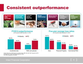 Intact Financial Corporation 5
99.4%
8.6%
94.5%
16.8%
Combined ratio ROE (annualized)
Industry IFC
Consistent outperformance
76.7%
65.5%
56.9%
68.5%
61.0%
54.7%
Auto Personal Property Commercial P&C
Industry IFC
Five-year average loss ratiosFY2014 outperformance
Significant
scale
advantage
Sophisticated
pricing and
underwriting
In-house
claims
expertise
Proven
acquisition
strategy
Multi-channel
distribution
Broker
relationships
Solid
investment
returns
Industry data source: MSA Research excluding Lloyd’s, ICBC, SGI, SAF, MPI, Genworth and IFC.
Combined ratio includes market yield adjustment (MYA)
IFC’s ROE corresponds to the AROE
(for the period ended December 31, 2014)(for the period ended December 31, 2014)
 