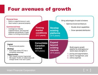 Intact Financial Corporation 9
Four avenues of growth
Firming
market
conditions
(0-2 years)
Develop
existing
platforms
(0-5 years)
Consolidate
Canadian
market
(0-5 years)
Expand
beyond
existing
markets
(3-5 years)
Personal lines
• Build on outperformance in auto
• Hard market in personal property
Commercial lines
• Leverage our industry
outperformance, and acquired
expertise and products, to gain
share in a firming environment
• Bring advantages of scale to brokers
• Optimize brand architecture
• Double direct capabilities
• Grow operated distribution
Capital
• Strong financial position
Strategy
• Grow areas where IFC has a
competitive advantage
Opportunities
• P&C industry remains fragmented
• We expect 15-20% of market share will
change hands in the next 5 years
Build organic growth
pipeline by leveraging our
world-class strengths in:
1) pricing and segmentation,
2) claims management, and
3) online expertise
 