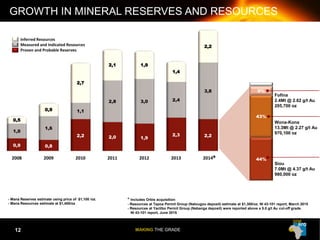 MAKING THE GRADE
2008 2009 2010 2011 2012 2013 2014
0,9 0,8
2,2 2,0 1,9
2,3 2,2
1,0
1,6
1,1
2,8 3,0 2,4
3,8
0,5
0,9
2,7
2,1 1,9
1,4
2,2
44%
43%
9%
* Includes Orbis acquisition
- Resources at Tapoa Permit Group (Natougou deposit) estimate at $1,300/oz. NI 43-101 report, March 2015
- Resources at Yactibo Permit Group (Nabanga deposit) were reported above a 5.0 g/t Au cut-off grade.
NI 43-101 report, June 2015
Inferred Resources
Measured and Indicated Resources
Proven and Probable Reserves
GROWTH IN MINERAL RESERVES AND RESOURCES
Fofina
2.4Mt @ 2.62 g/t Au
205,700 oz
Wona-Kona
13.3Mt @ 2.27 g/t Au
970,100 oz
Siou
7.0Mt @ 4.37 g/t Au
980,000 oz
*
- Mana Reserves estimate using price of $1,100 /oz.
- Mana Resources estimate at $1,400/oz
12
 