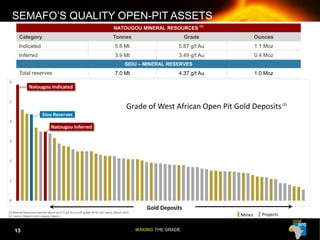 MAKING THE GRADE
0
1
2
3
4
5
6
SEMAFO’S QUALITY OPEN-PIT ASSETS
NATOUGOU MINERAL RESOURCES (1)
Category Tonnes Grade Ounces
Indicated 5.8 Mt 5.87 g/t Au 1.1 Moz
Inferred 3.9 Mt 3.49 g/t Au 0.4 Moz
SIOU – MINERAL RESERVES
Total reserves 7.0 Mt 4.37 g/t Au 1.0 Moz
(1) Mineral Resources reported above an 0.77 g/t Au cut-off grade. NI 43-101 report, March 2015
(2) Source: Brokers and company reports.
Grade of West African Open Pit Gold Deposits(2)
Gold Deposits
Natougou Indicated
Siou Reserves
Projects
Natougou Inferred
13
Mines
 