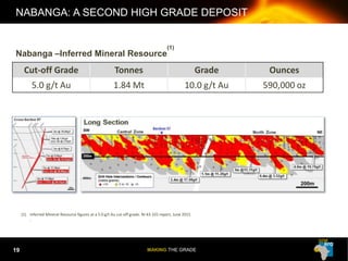 MAKING THE GRADE
NABANGA: A SECOND HIGH GRADE DEPOSIT
Nabanga –Inferred Mineral Resource
(1)
Cut-off Grade Tonnes Grade Ounces
5.0 g/t Au 1.84 Mt 10.0 g/t Au 590,000 oz
(1) Inferred Mineral Resource figures at a 5.0 g/t Au cut-off grade. NI 43-101 report, June 2015
.
19
 
