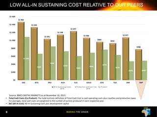 MAKING THE GRADE
LOW ALL-IN SUSTAINING COST RELATIVE TO OUR PEERS
Source: BMO CAPITAL MARKETS as at November 16, 2015
• Total Cash Costs (Co-Product): The Gold Institute definition of Total Cash Cost is cash operating costs plus royalties and production taxes.
For averages, total cash costs are weighted to the number of ounces produced in each respective year.
• AIC (All-In-Cost): All-In-Sustaining-Cost plus development capital
8
$1 466
$1 334
$1 041
$1 148
$1 237
$1 066
$965
$932
$1 077
$780
$1 090
$665
$850
$728
$608
$692
$770
$634
$476 $490
$0
$200
$400
$600
$800
$1 000
$1 200
$1 400
$1 600
GSC BTO PRU ACA ELD GOLD EDV TGZ ASR SMF
All-in Sustaining Costs Production and Cash Cost - By-Product
2015 2015
 