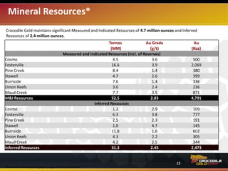 Mineral Resources*
Tonnes Au Grade Au
(MM) (g/t) (Koz)
Measured and Indicated Resources (incl. of Reserves)
Cosmo 4.5 3.6 500
Fosterville 16.6 3.9 2,069
Pine Creek 8.4 1.4 380
Stawell 4.7 2.6 399
Burnside 7.6 1.4 336
Union Reefs 3.0 2.4 236
Maud Creek 7.7 3.5 871
M&I Resources 52.5 2.83 4,791
Inferred Resources
Cosmo 1.2 2.9 109
Fosterville 6.3 3.8 777
Pine Creek 2.5 2.3 191
Stawell 1.0 4.7 145
Burnside 11.8 1.6 602
Union Reefs 4.3 2.2 305
Maud Creek 4.2 2.5 344
Inferred Resources 31.3 2.45 2,473
*Please refer to cautionary language on page 2-3 of this presentation.
Crocodile Gold maintains significant Measured and Indicated Resources* of 4.8 million ounces and Inferred
Resources of 2.5 million ounces.
15
 