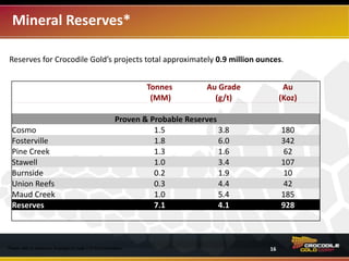 Mineral Reserves*
Tonnes Au Grade Au
(MM) (g/t) (Koz)
Proven & Probable Reserves
Cosmo 1.5 3.8 180
Fosterville 1.8 6.0 342
Pine Creek 1.3 1.6 62
Stawell 1.0 3.4 107
Burnside 0.2 1.9 10
Union Reefs 0.3 4.4 42
Maud Creek 1.0 5.4 185
Reserves 7.1 4.1 928
*Please refer to cautionary language on page 2-3 of this presentation.
Reserves* for Crocodile Gold’s projects total approximately 0.9 million ounces.
16
 