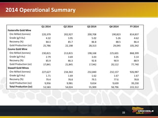 2014 Operational Summary
Q1 2014 Q2 2014 Q3 2014 Q4 2014 FY 2014
Fosterville Gold Mine
Ore Milled (tonnes) 220,379 202,927 200,708 190,823 814,837
Grade (g/t Au) 4.32 3.95 5.02 5.26 4.62
Recovery (%) 84.3 85.7 86.8 88.5 86.4
Gold Production (oz) 25,786 22,198 28,313 29,045 105,342
Cosmo Gold Mine
Ore Milled (tonnes) 230,815 213,815 198,168 225,601 868,399
Grade (g/t Au) 2.79 3.69 3.03 3.05 3.14
Recovery (%) 85.9 86.3 92.8 90.9 88.9
Gold Production (oz) 17,841 21,845 17,942 20,112 77,740
Stawell Gold Mines
Ore Milled (tonnes) 227,627 234,363 232,840 232,157 926,987
Grade (g/t Au) 1.71 1.69 1.62 1.67 1.67
Recovery (%) 79.4 78.8 79.5 77.6 78.8
Gold Production (oz) 9,956 9,981 9,654 9,639 39,230
Total Production (oz) 53,583 54,024 55,909 58,796 222,312
22
 