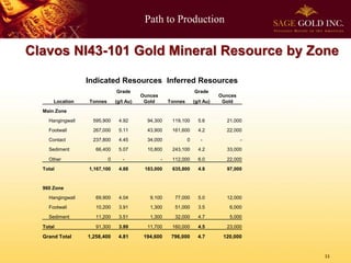 Path to Production


Clavos NI43-101 Gold Mineral Resource by Zone

                  Indicated Resources Inferred Resources
                               Grade                                Grade
                                          Ounces                               Ounces
      Location    Tonnes       (g/t Au)    Gold        Tonnes       (g/t Au)    Gold
  Main Zone
    Hangingwall     595,900     4.92        94,300      119,100       5.6        21,000
    Footwall        267,000     5.11        43,900      161,600       4.2        22,000
    Contact         237,800     4.45        34,000              0      -                -
    Sediment         66,400     5.07        10,800      243,100       4.2        33,000

    Other                  0      -                -    112,000       6.0        22,000
  Total           1,167,100     4.88       183,000      635,800       4.8        97,000


  960 Zone
    Hangingwall      69,900     4.04         9,100       77,000       5.0        12,000
    Footwall         10,200     3.91         1,300       51,000       3.5         6,000
    Sediment         11,200     3.51         1,300       32,000       4.7         5,000

  Total              91,300     3.99        11,700      160,000       4.5        23,000

  Grand Total     1,258,400     4.81       194,600      796,000       4.7       120,000


                                                                                            11
 