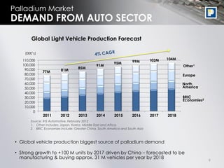 9
Global Light Vehicle Production Forecast
Source: IHS Automotive, February 2012
1. Other includes: Japan, Korea, Middle East and Africa
2. BRIC Economies include: Greater China, South America and South Asia
Palladium Market
DEMAND FROM AUTO SECTOR
North
America
BRIC
Economies2
Other1
Europe
0
10,000
20,000
30,000
40,000
50,000
60,000
70,000
80,000
90,000
100,000
110,000
2011 2012 2013 2014 2015 2016 2017 2018
77M 81M
85M
91M
95M 99M 102M
(000’s)
• Global vehicle production biggest source of palladium demand
• Strong growth to +100 M units by 2017 driven by China – forecasted to be
manufacturing & buying approx. 31 M vehicles per year by 2018
104M
 
