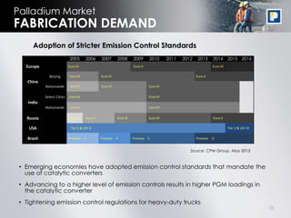 10
2005 2006 2007 2008 2009 2010 2011 2012 2013 2014 2015 2016
Europe Euro IV Euro V Euro VI
China
Beijing Euro III Euro IV Euro V
Nationwide Euro II Euro III Euro IV
India
Select Cities Euro III Euro IV
Nationwide Euro II Euro III
Russia Euro I Euro II Euro III Euro IV Euro V
USA Tier 2 & LEV II Tier 2 & LEV III
Brazil Prconve 3 Prconve 4 Prconve 5 Prconve 6
• Emerging economies have adopted emission control standards that mandate the
use of catalytic converters
• Advancing to a higher level of emission controls results in higher PGM loadings in
the catalytic converter
• Tightening emission control regulations for heavy-duty trucks
Adoption of Stricter Emission Control Standards
Source: CPM Group, May 2013
Palladium Market
FABRICATION DEMAND
 