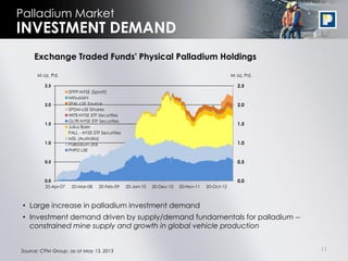 11Source: CPM Group, as at May 13, 2013
Palladium Market
INVESTMENT DEMAND
• Large increase in palladium investment demand
• Investment demand driven by supply/demand fundamentals for palladium --
constrained mine supply and growth in global vehicle production
Exchange Traded Funds' Physical Palladium Holdings
M oz. Pd. M oz. Pd.
0.0
0.5
1.0
1.5
2.0
2.5
0.0
0.5
1.0
1.5
2.0
2.5
20-Apr-07 20-Mar-08 20-Feb-09 20-Jan-10 20-Dec-10 20-Nov-11 20-Oct-12
SPPP-NYSE (Sprott)
Mitsubishi
SPAL-LSE Source
SPDM-LSE iShares
WITE-NYSE ETF Securities
GLTR-NYSE ETF Securities
Julius Baer
PALL - NYSE ETF Securities
MSL (Australia)
Palladium ZKB
PHPD LSE
 