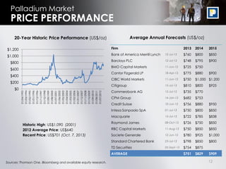 12
20-Year Historic Price Performance (US$/oz) Average Annual Forecasts (US$/oz)
Historic High: US$1,090 (2001)
2012 Average Price: US$640
Recent Price: US$701 (Oct. 7, 2013)
Sources: Thomson One, Bloomberg and available equity research.
Palladium Market
PRICE PERFORMANCE
$0
$200
$400
$600
$800
$1,000
$1,200
01/04/1993
01/03/1994
01/02/1995
01/01/1996
01/12/1996
01/11/1997
01/10/1998
01/09/1999
01/08/2000
01/07/2001
01/06/2002
01/05/2003
01/04/2004
01/03/2005
01/02/2006
01/01/2007
01/12/2007
01/11/2008
01/10/2009
01/09/2010
01/08/2011
01/07/2012
Firm 2013 2014 2015
Bank of America Merrill Lynch 12-Jul-13 $760 $800 $850
Barclays PLC 12-Jul-13 $748 $795 $900
BMO Capital Markets 11-Jun-13 $725 $750
Cantor Fizgerald LP 18-Apr-13 $775 $880 $900
CIBC World Markets 11-Jun-13 $750 $1,000 $1,200
Citigroup 15-Jul-13 $810 $800 $925
Commerzbank AG 15-Jul-13 $735 $770
CPM Group 14-Jan-13 $682 $753
Credit Suisse 10-Jun-13 $756 $880 $950
Intesa Sanpaolo SpA 01-Jul-13 $750 $800 $850
Macquarie 15-Jul-13 $722 $785 $838
Raymond James 08-Oct-13 $726 $750 $850
RBC Capital Markets 11-Aug-13 $750 $850 $850
Societe Generale 12-Jun-13 $780 $925 $1,000
Standard Chartered Bank 23-Jul-13 $798 $850 $800
TD Securities 05-Sept-13 $754 $875
AVERAGE $751 $829 $909
 